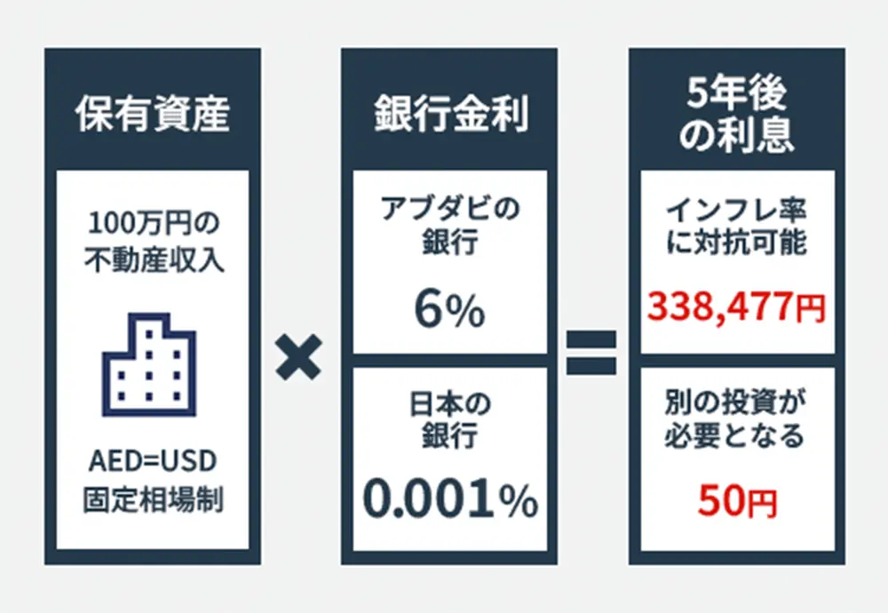 保有資産、銀行金利、5年後の利息の図