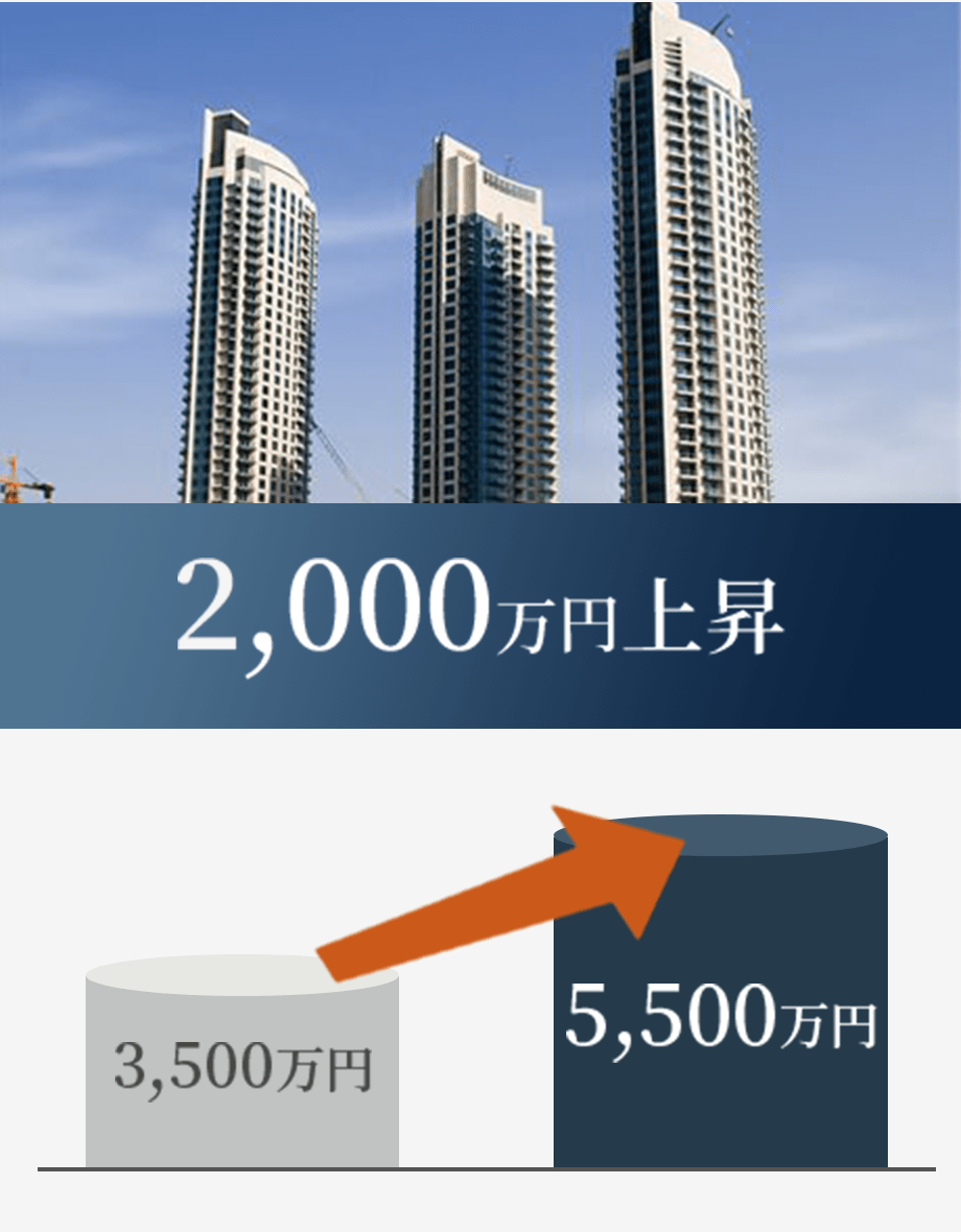 3500万円から5500万円まで、2000万円上昇