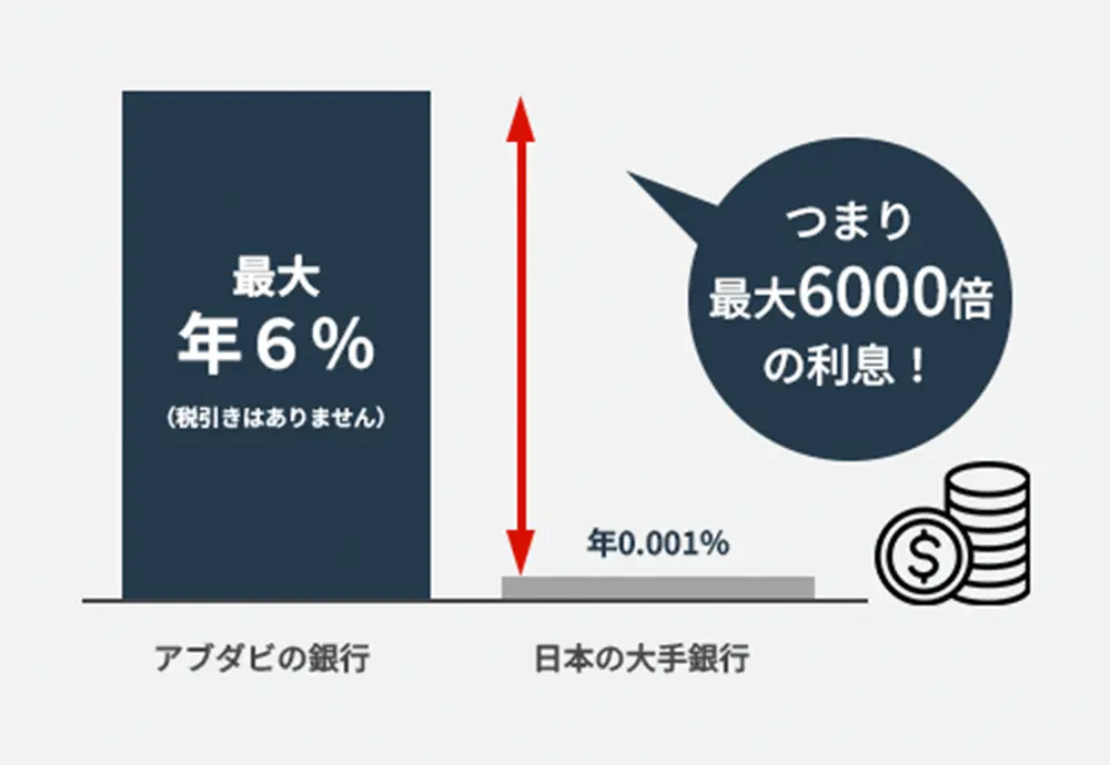 アブダビの銀行と日本の銀行の利息の違いの図
