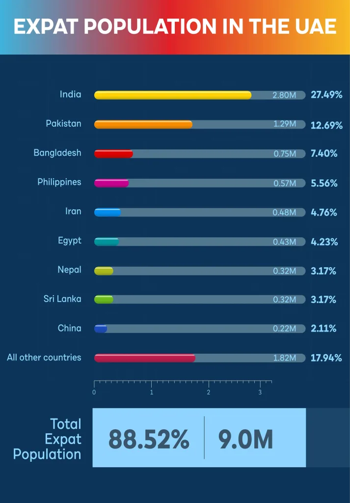 UAEでの外国人割合