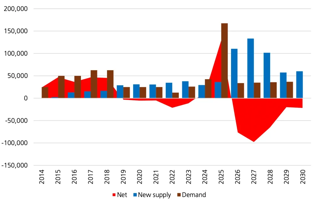 ドバイの住宅需給分析