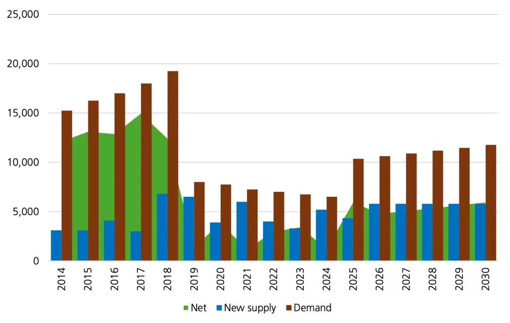 アブダビの住宅需給分析
