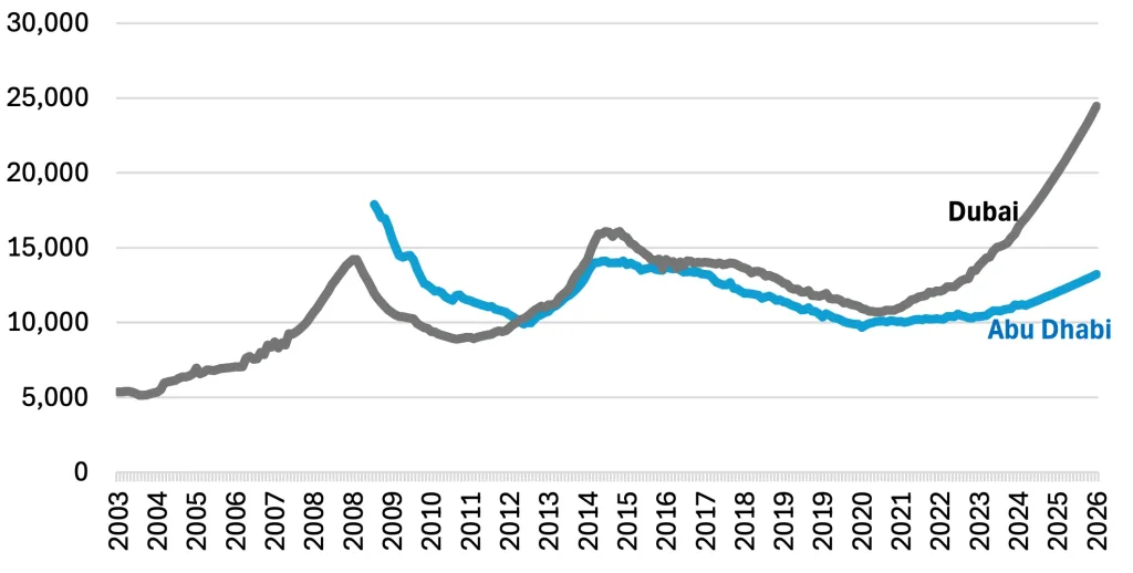 ドバイおよびアブダビの住宅用不動産価格の推移（1平方メートルあたり・AED）