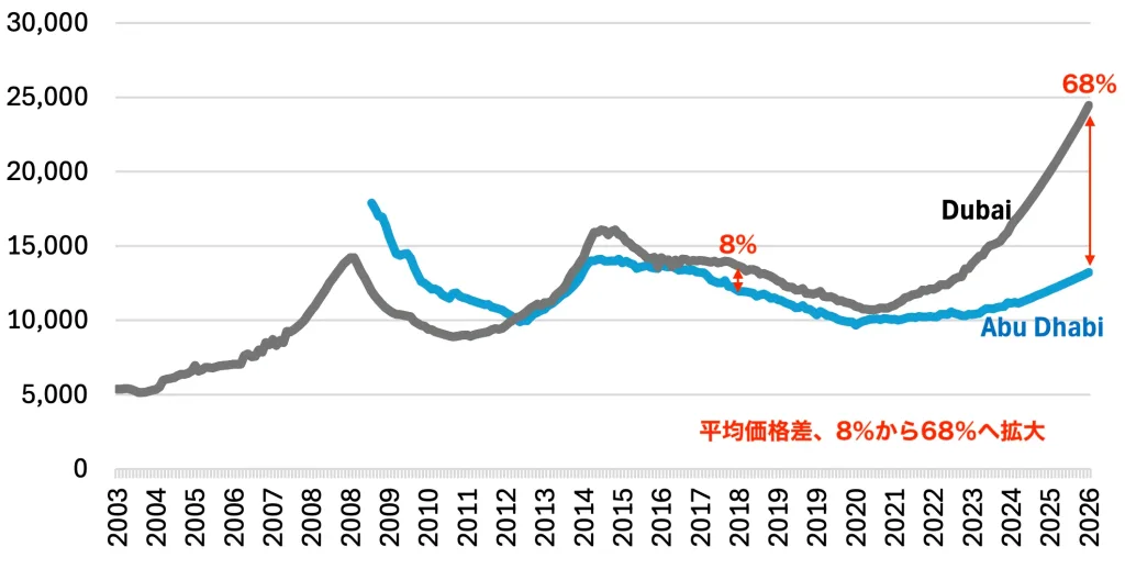 平均価格差、8％から68％へ拡大