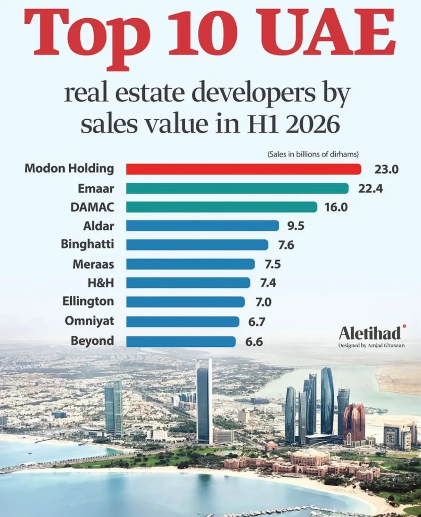 TOP 10 UAE real estate developers by sales value in H1 2026